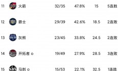 开运体育官网-包含爵士客场大胜，西部积分榜再次上升的词条