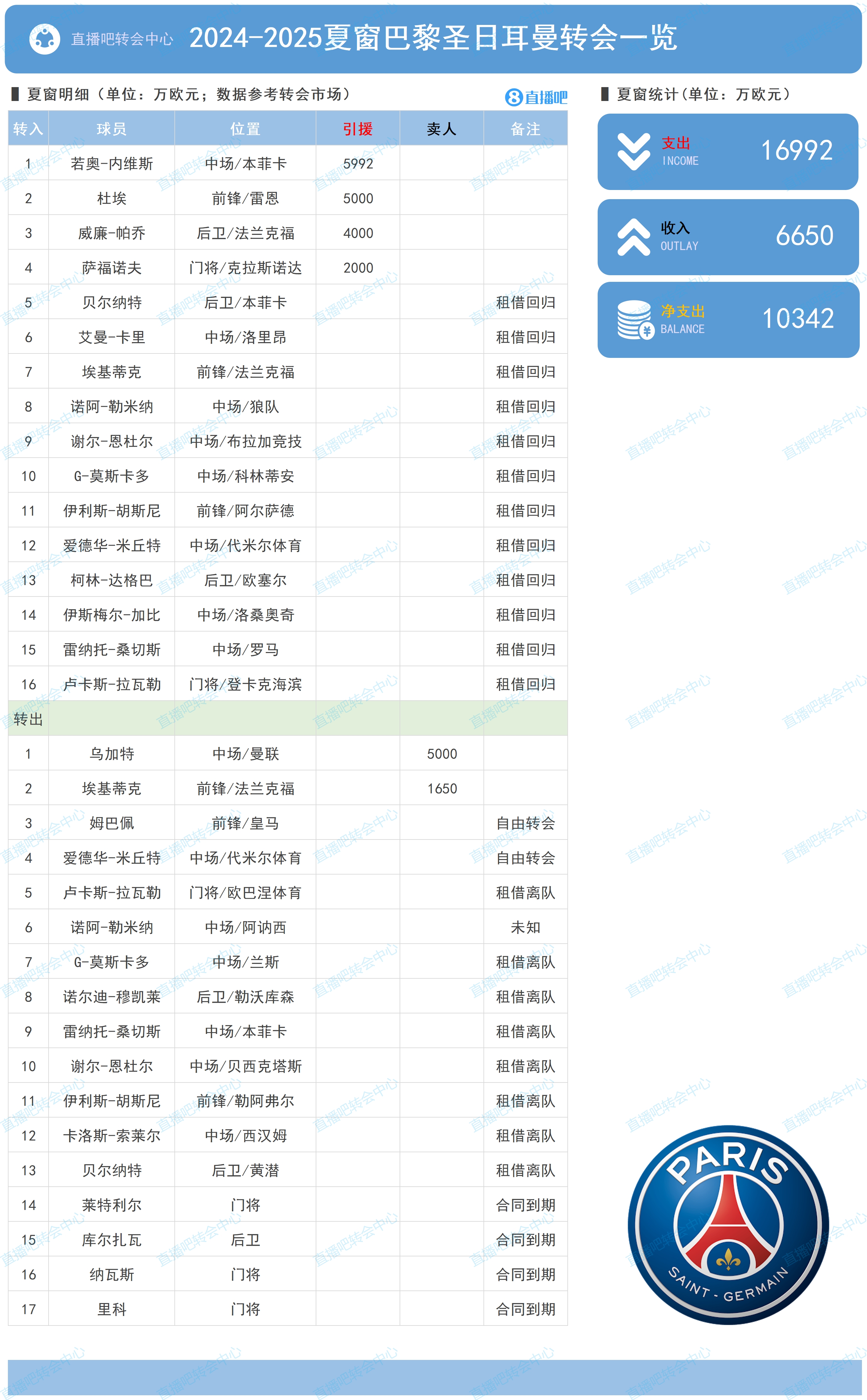 太抠了！利物浦夏窗净支出-1680万，其他5大联赛领头羊投入均破亿