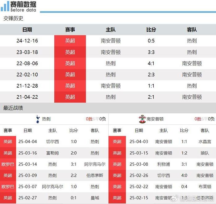 热刺主场大胜南安普顿，提升排名的简单介绍