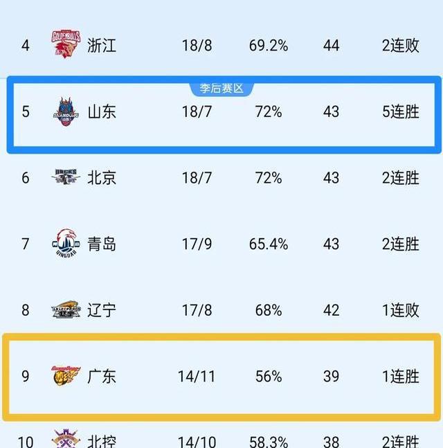 湖南队战胜山东队，取得两连胜