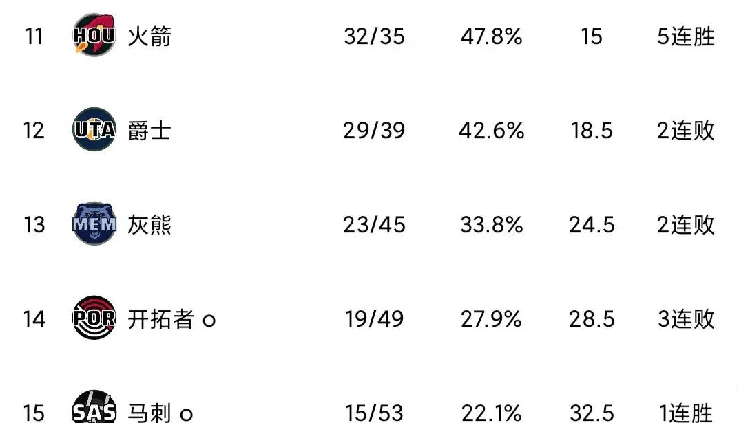包含爵士客场大胜，西部积分榜再次上升的词条