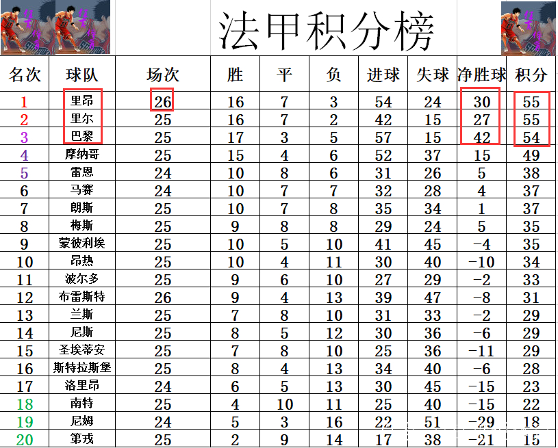关于里昂客场惨败，排名下滑法甲积分榜的信息