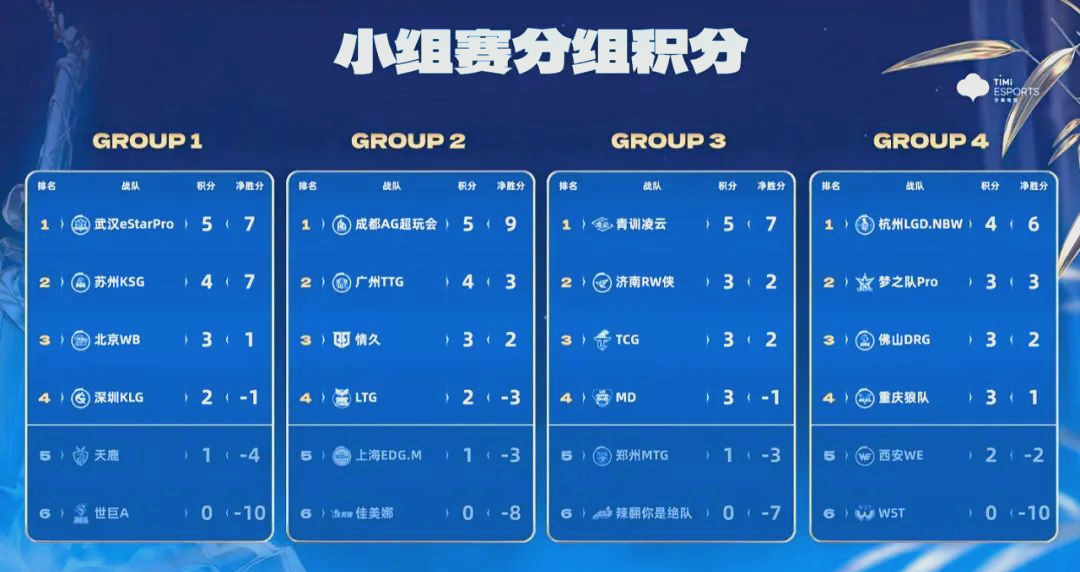《王者荣耀》挑战者杯2025赛季赛制升级，新增双阶段淘汰赛的简单介绍
