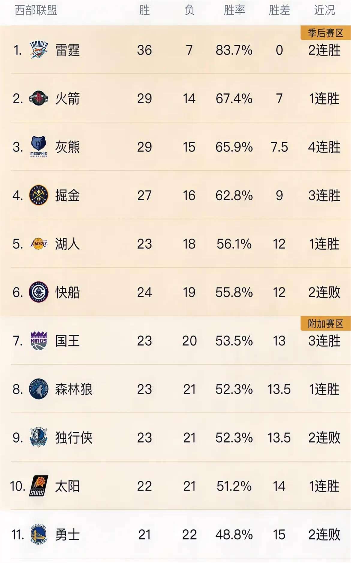 新赛季开启，各队实力强弱差距逐渐拉大的简单介绍