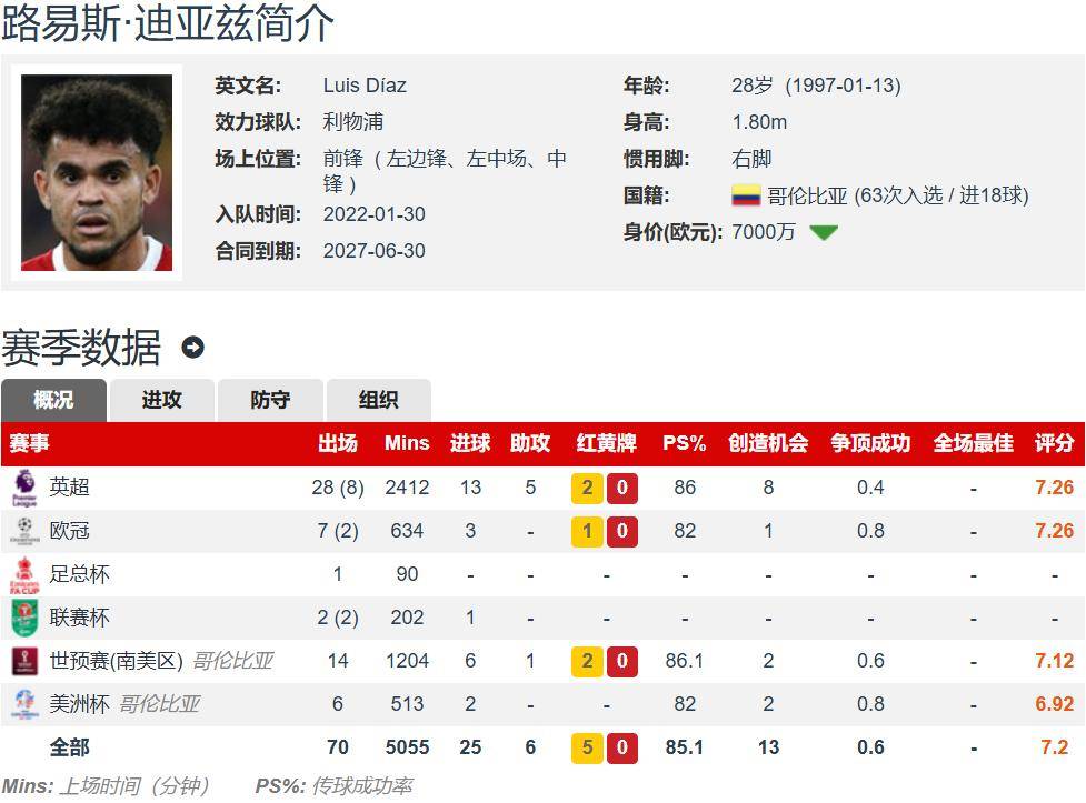 曝迪亚斯会向利物浦提出离队转投巴萨无注册附加条款(迪亚斯英超最佳)