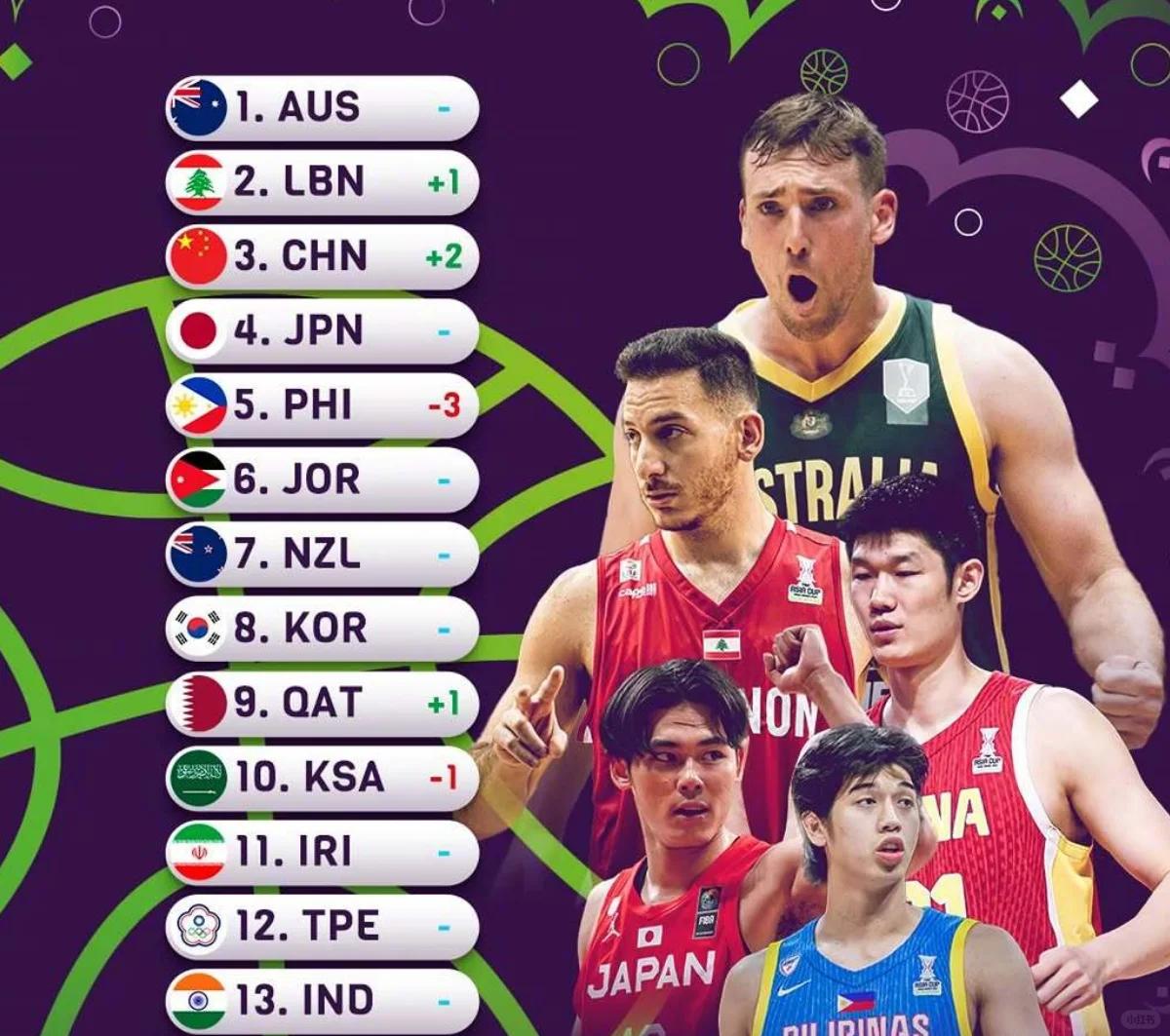 FIBA更新男篮亚预赛实力榜中国男篮仅列第8的简单介绍