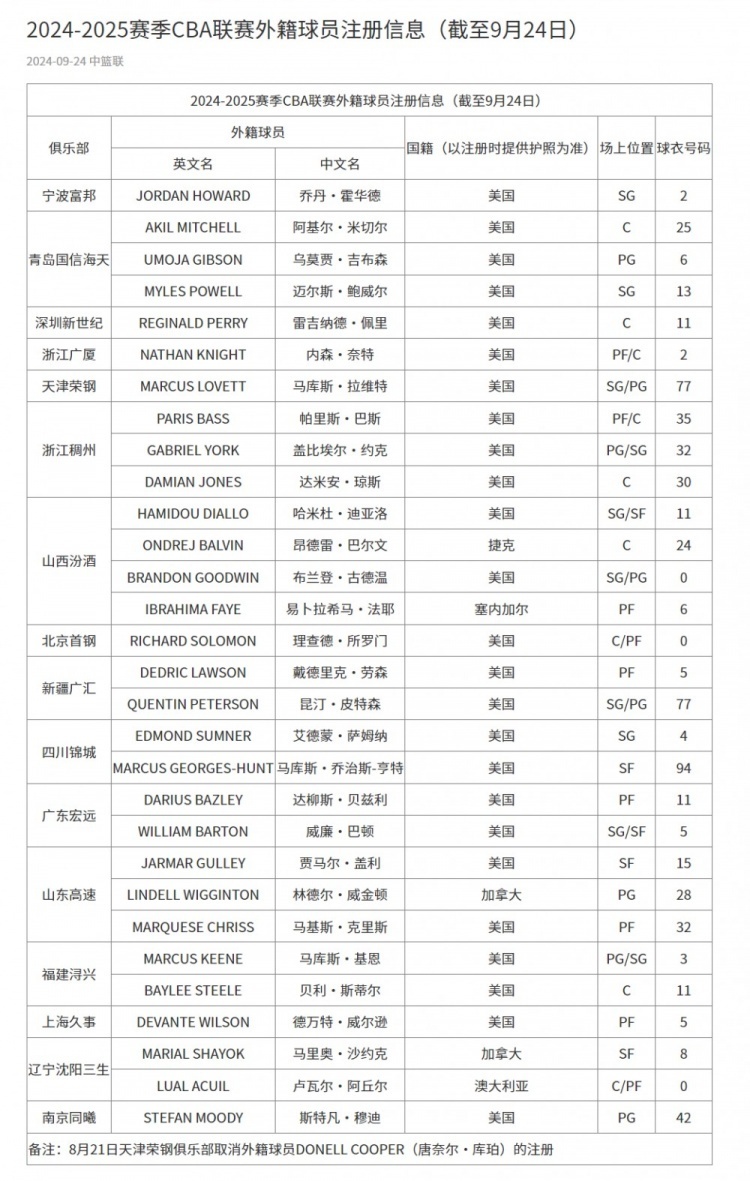 开云体育-包含CBA新赛季两大变化：限制外援更换次数+放宽注册年龄的词条
