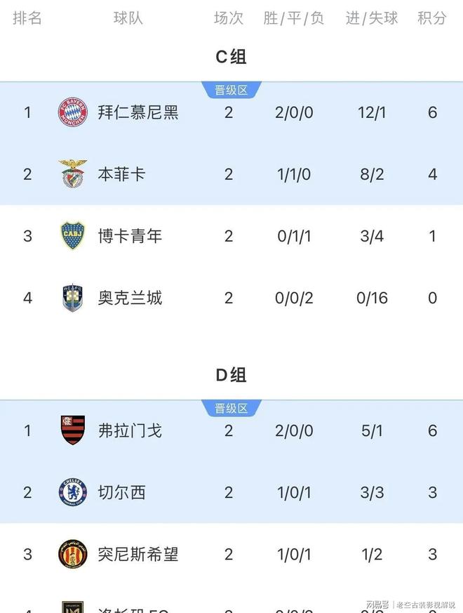 世俱杯积分榜：16强定4席+欧洲3豪门晋级，亚洲3队提前出局(世俱杯ds)