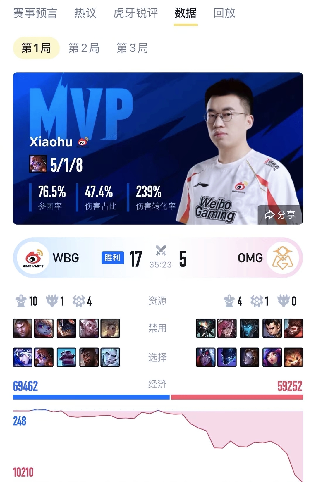 WBG0-2JDG：疯狂乱斗Peyz滑板鞋挺身而出，JDG成功横扫WBG46亮574回复英雄联盟的简单介绍