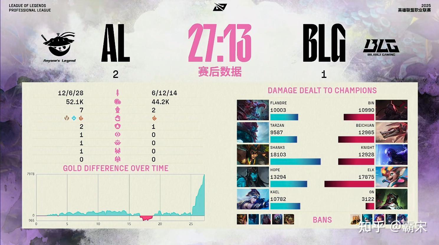 G2横扫FLY后晋级EWC淘汰赛，将在1/4决赛对阵AL或BLG(blg横扫wbg晋级决赛第一局)