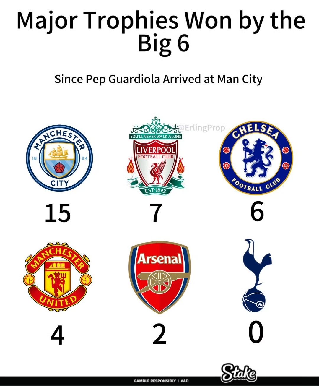 10年10亿英镑：曼城签下创纪录新赞助合约，英超BIG6差距很大的简单介绍