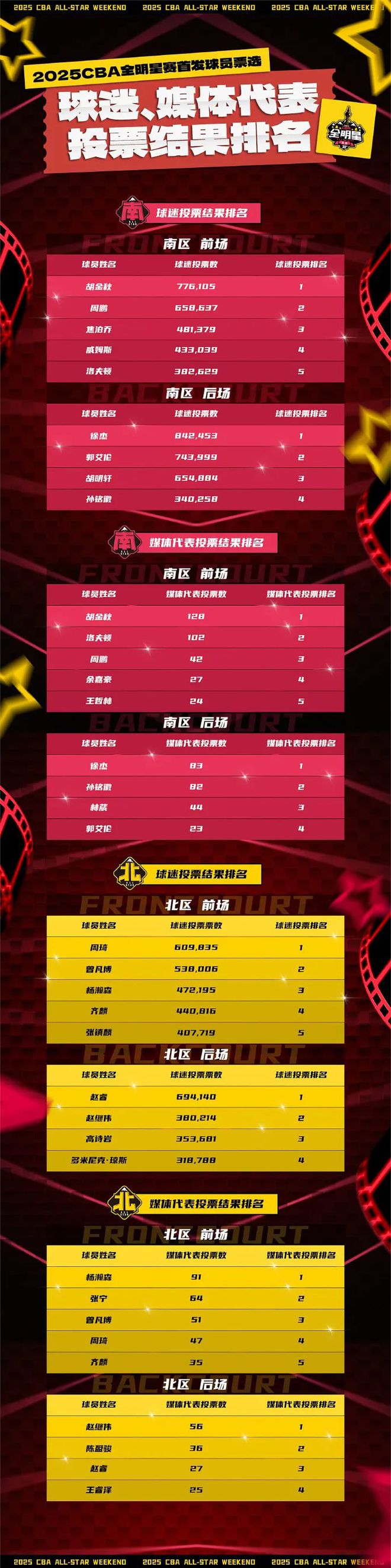 关于BR更新2025年NBA模拟选秀排名：杨瀚森第39顺位被猛龙选中的信息