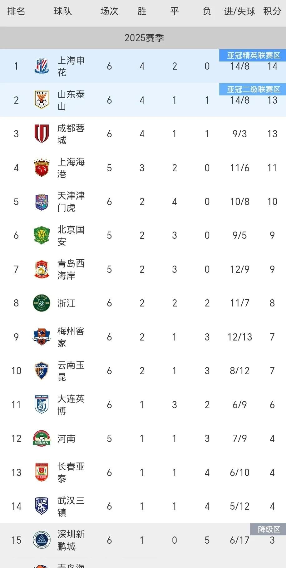 开云体育-中超中甲赛果：上海申花3-1北京国安，深圳新鹏城4-0胜青岛海牛(中超联赛上海申花)