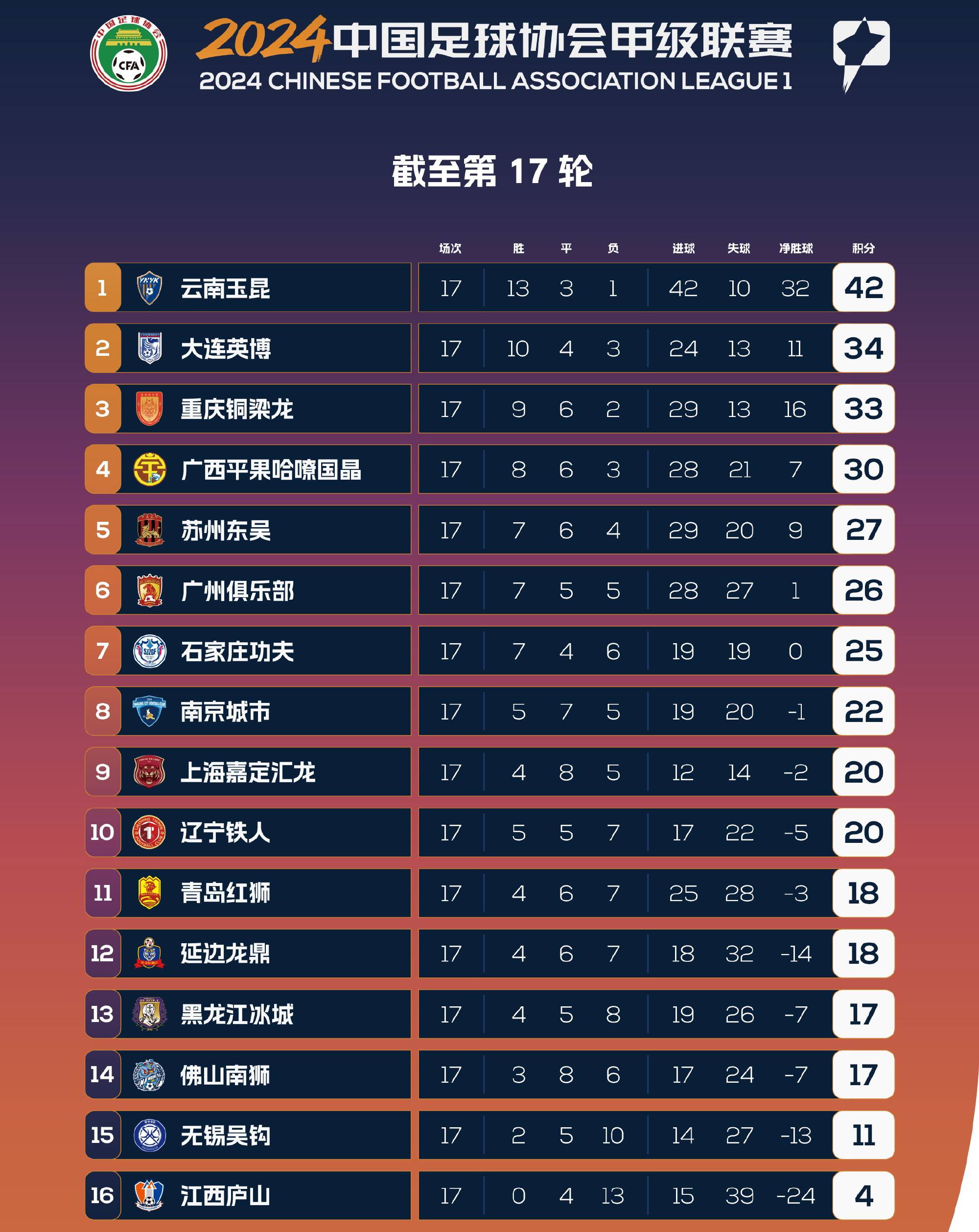 2025中甲联赛第17轮，7月19日精彩开赛，附赛程安排（第17-18轮）(2021年中甲联赛第十四轮战况)