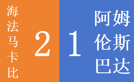 欧冠资格赛阿姆伦斯巴达点球11-10淘汰对手，双(巴萨11客平瓦伦西亚)