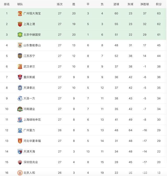 广州恒大实现主场横扫攀升至中超积分榜第一(2021广州恒大主场)
