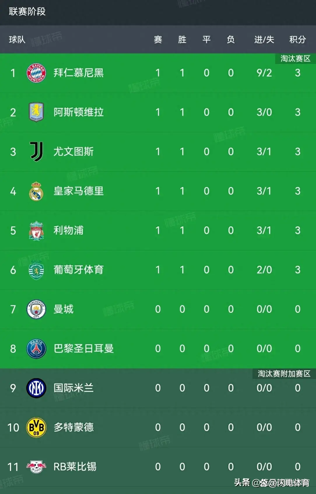 关于欧冠战绩出炉，皇家马德里高居积分榜首的信息
